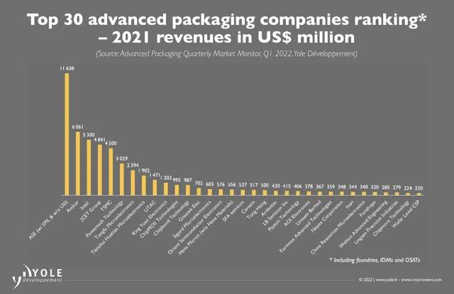 中国三强营收猛增，先进封装市场风云再起