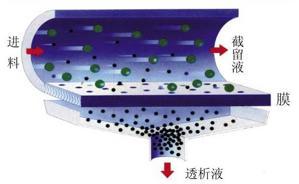 膜分离技术：开源减排保障水安全
