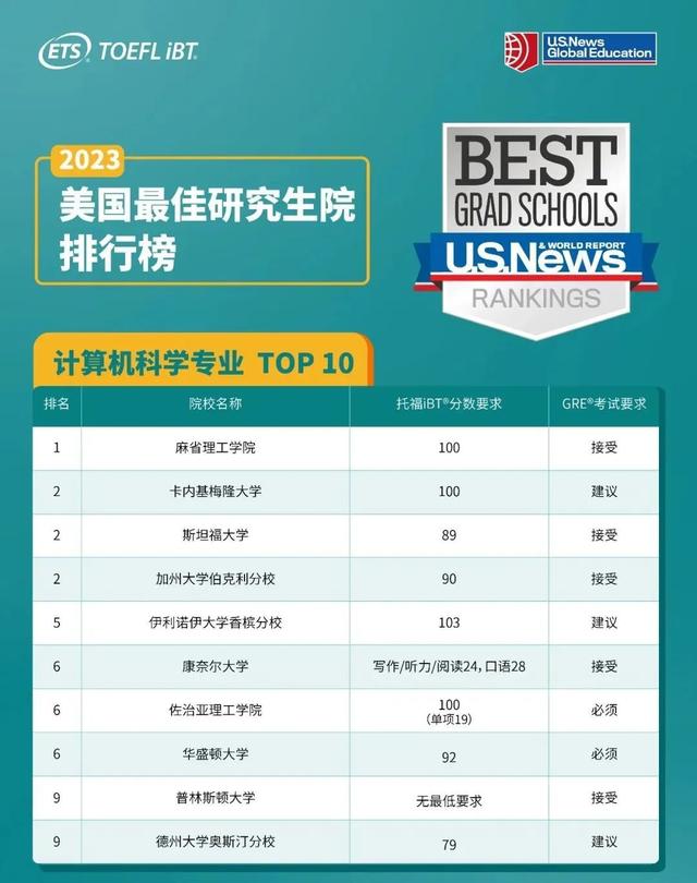 ETS发布：USNews Top10研究生院需要托福多少分？