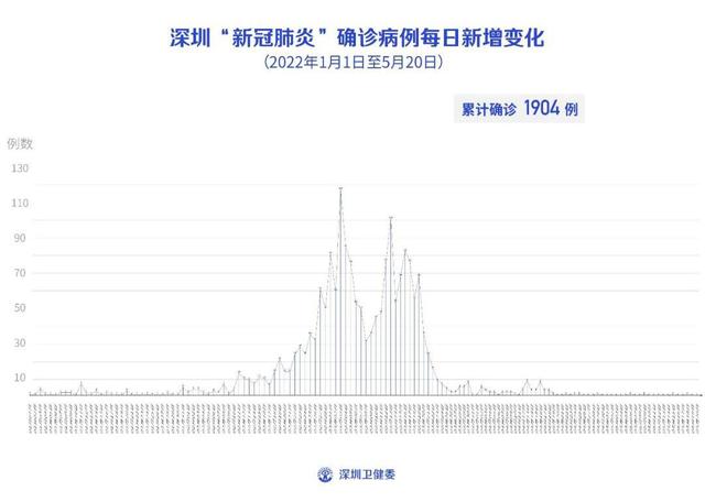 5月20日深圳无本土新增病例，新增7例境外输入无症状感染者