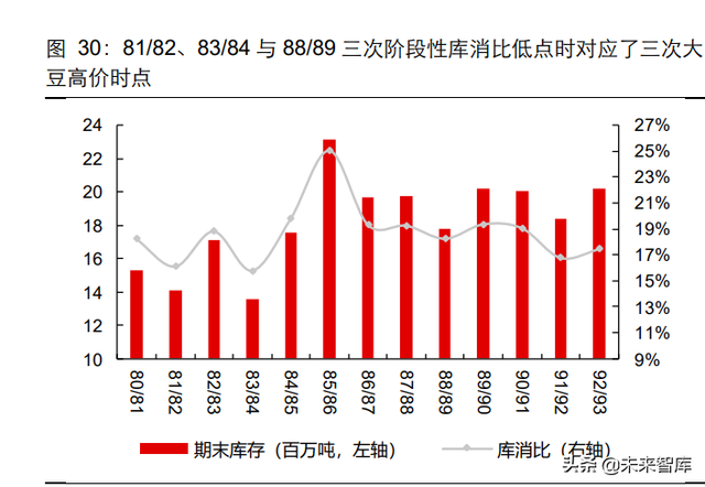 复盘60年大豆价格历史，异常天气与经济周期共舞