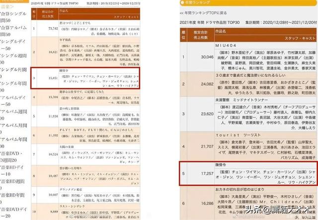 肖战《陈青令》登Oricon公信榜，又有三部影视剧将在海外播出