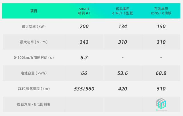 smart精灵#1 vs 本田e:NS1：价格差不多，你选谁？