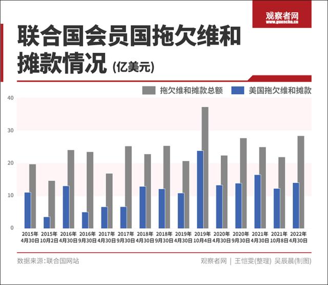 @美国，联合国“老赖”还要欠费到何时？