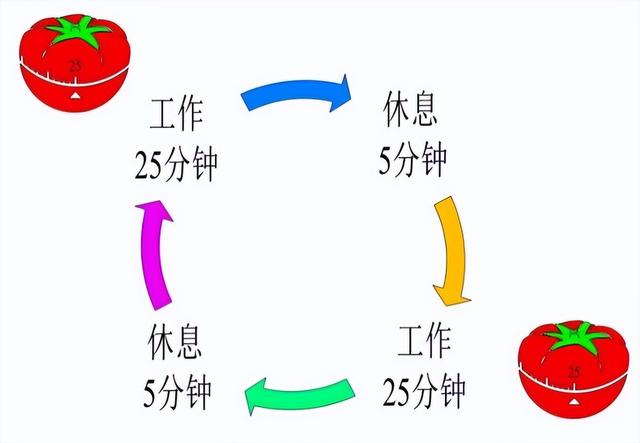 世界五大学习方法