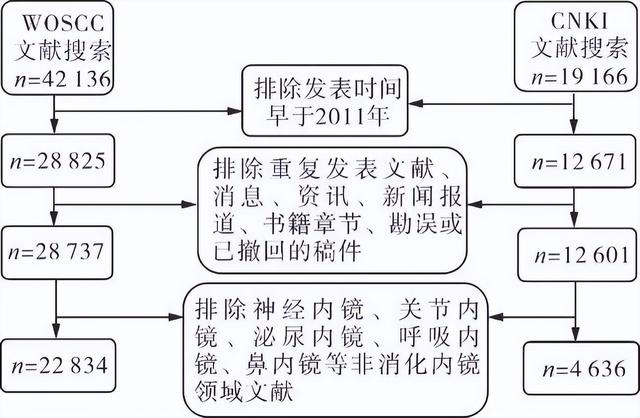 中外消化内镜微创切除十年发展史的文献循证可视化分析