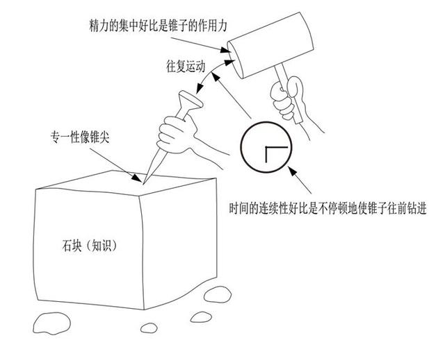 世界五大学习方法