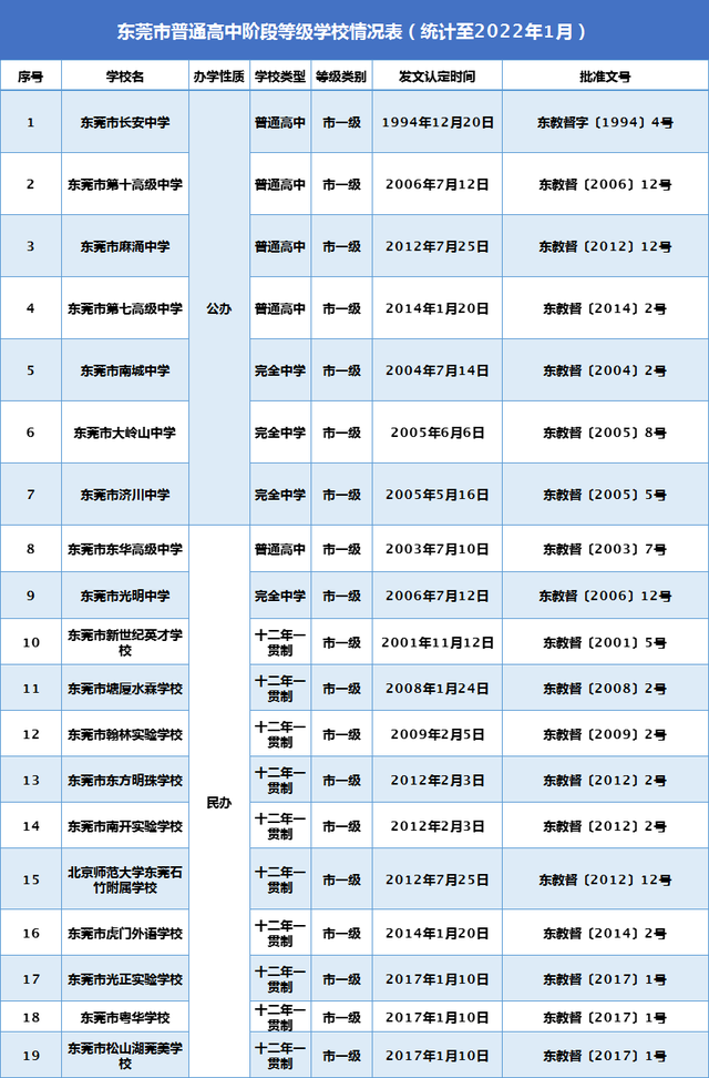 东莞市36所普通高中学校等级名单！有你心仪的学校吗？