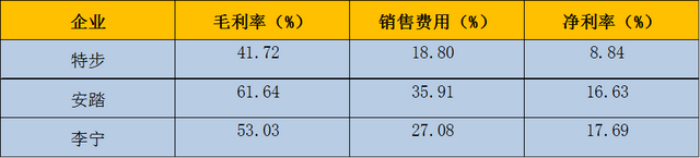 “问诊”特步：如何在安踏李宁的夹缝中求生