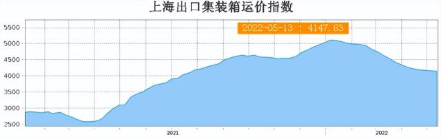 上海分阶段复工推进市场曙光，短期运价或将反弹