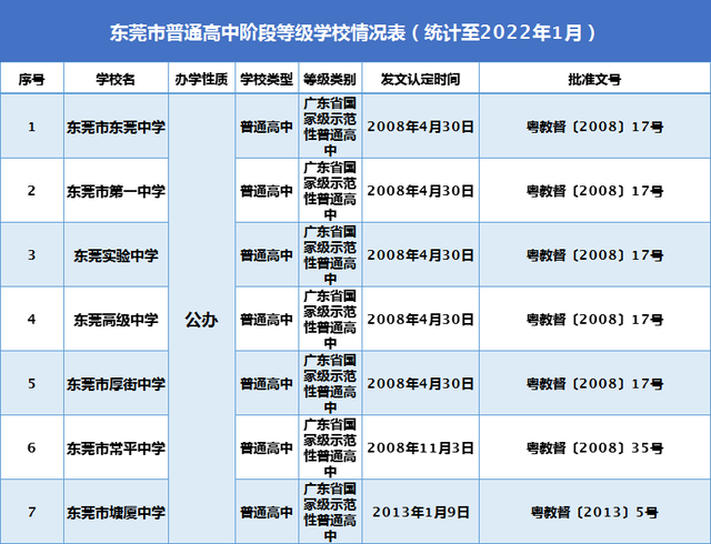 东莞市36所普通高中学校等级名单！有你心仪的学校吗？