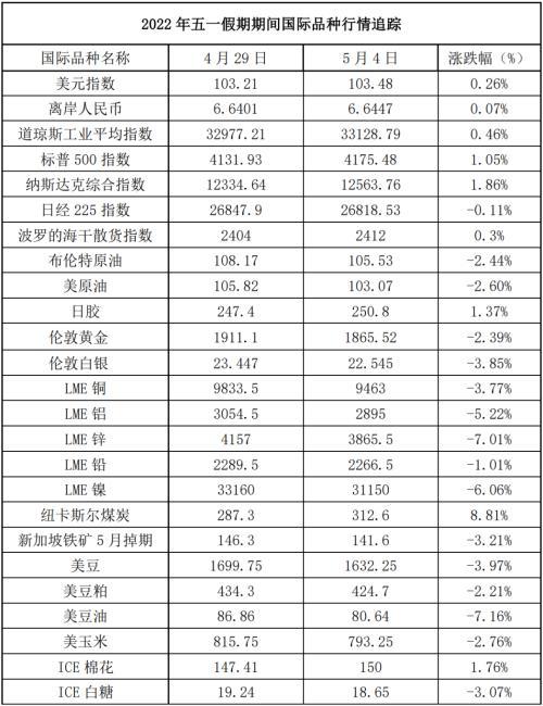 2022年五一假期期间国际品种行情及主要期货品种新闻追踪