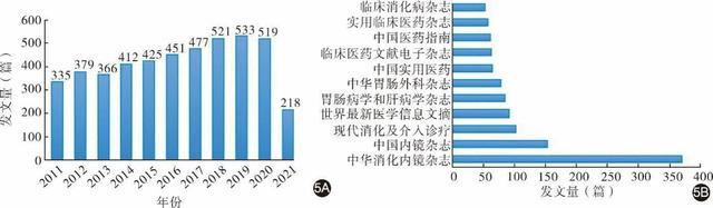 中外消化内镜微创切除十年发展史的文献循证可视化分析