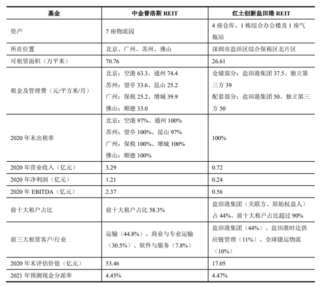 公募 REITs 视角下仓储物流行业研究