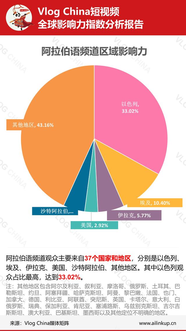 本周《上海酒店推荐》视频数据在法语频道走强