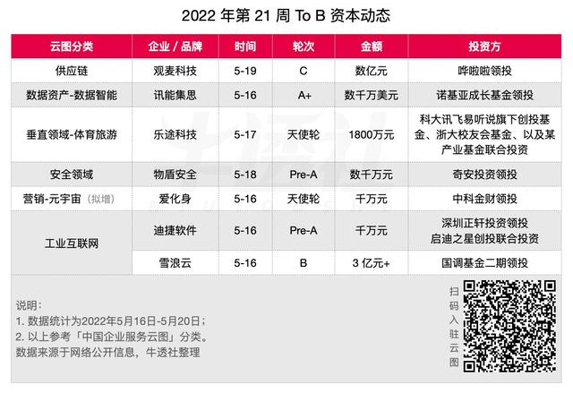 Salesforce 推 Tableau Cloud；B 端业务成腾讯主要收入增长引擎