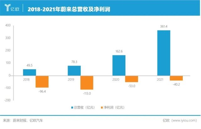 520，蔚来三婚了