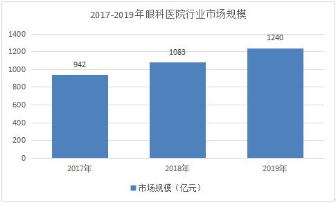 利好政策促使民营眼科医院竞争激烈 成都老牌眼科医院VS新晋眼科医院