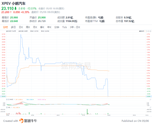 美股前瞻 | 超预期！美国4月非农就业人数增42万人，三大股指期货盘前短线急涨