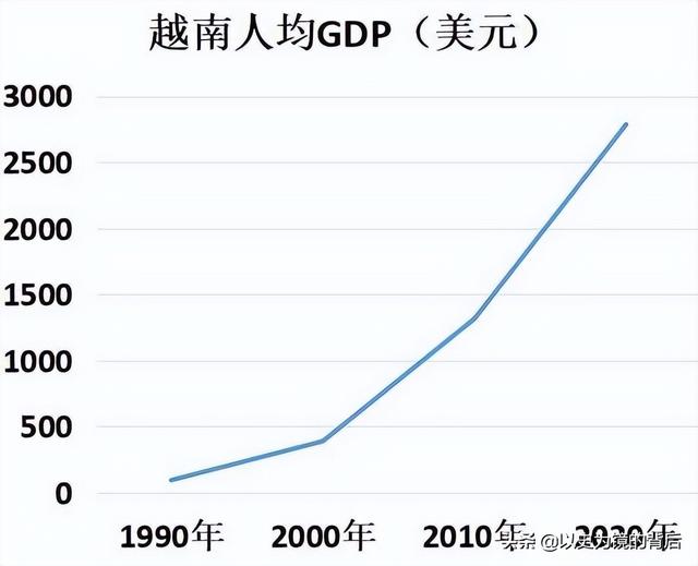 人口近亿、经济迅速增长的越南，能否像韩国那样成为发达国家