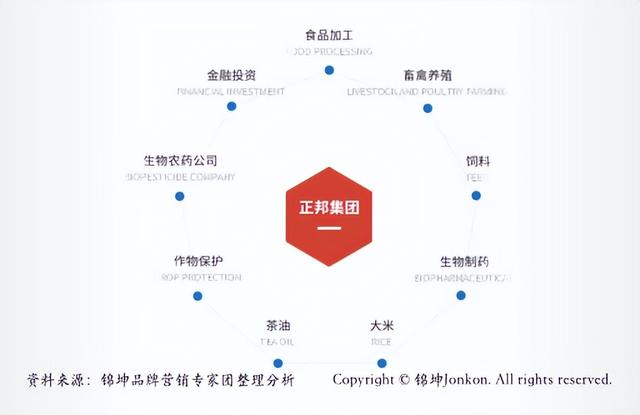 正邦集团三年挺进世界500强究竟还缺什么？