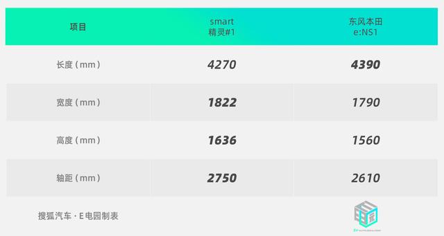 smart精灵#1 vs 本田e:NS1：价格差不多，你选谁？