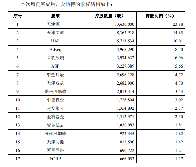 假牙材料生产商爱迪特拟冲刺IPO：上市前夕阿里突击入股，降价走量等致毛利率大幅下降