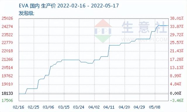 “涨价王”EVA：连续暴涨4个月，单日涨3000多家生产企业订单饱满