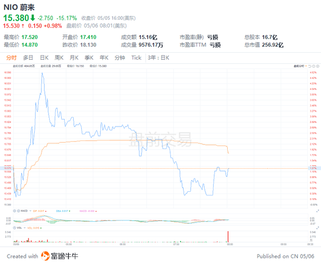 美股前瞻 | 超预期！美国4月非农就业人数增42万人，三大股指期货盘前短线急涨