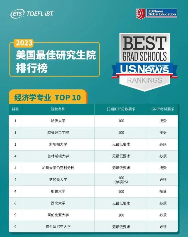 ETS发布：USNews Top10研究生院需要托福多少分？