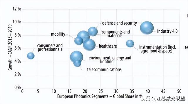 全球和欧洲光电子市场和行业概述——为全球经济增长做出重要贡献