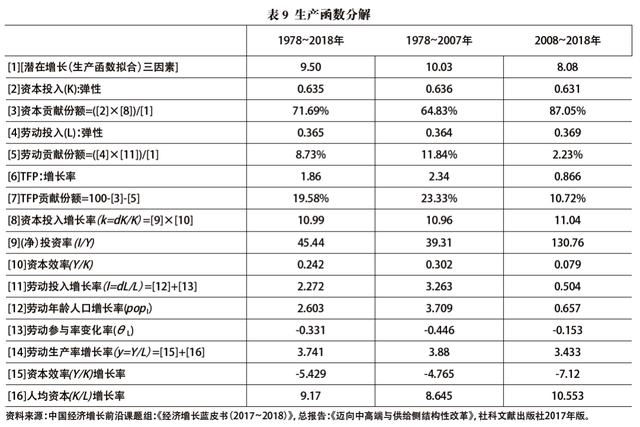 改革开放40年中国经济增长与结构变革