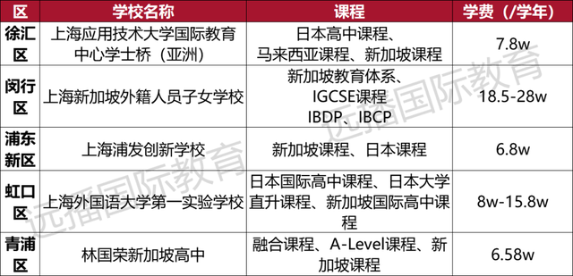 2022上海国际化学校课程盘点！英/美/加/澳/日/韩/德等方向任你选