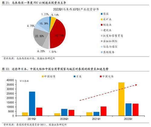 国海策略：东南亚很难取代中国，产业链转移机遇大于挑战