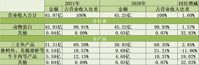 一年内价格翻倍，三文鱼价格暴涨能否给“人造海鲜”带来机会？