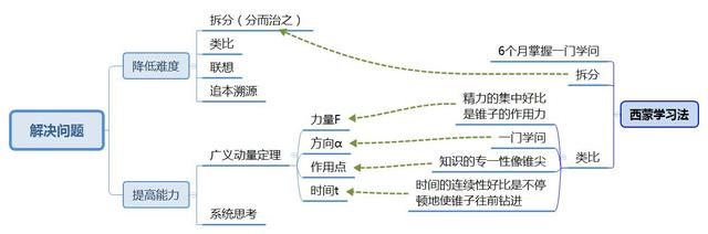 世界五大学习方法