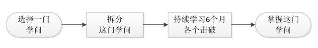 世界五大学习方法