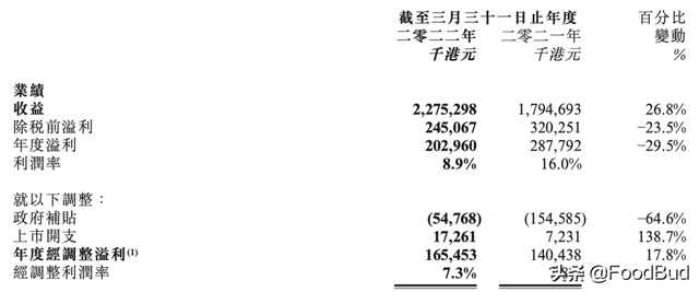 香港最大米线连锁谭仔国际全年营收近20亿，正在加速国际化