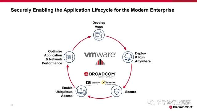 为什么收购VMware？博通用20页PPT来解释