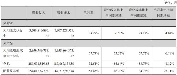 和讯SGI公司｜迈为股份SGI指数最新评分89分，拿下亚洲首富超15亿元大单，花光上市以来净利润，21亿元投资半导体