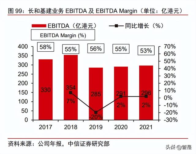 长和深度研究：穿越熊市折让明显，动荡市况防御首选（下）