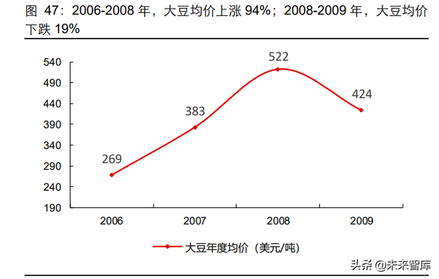 复盘60年大豆价格历史，异常天气与经济周期共舞