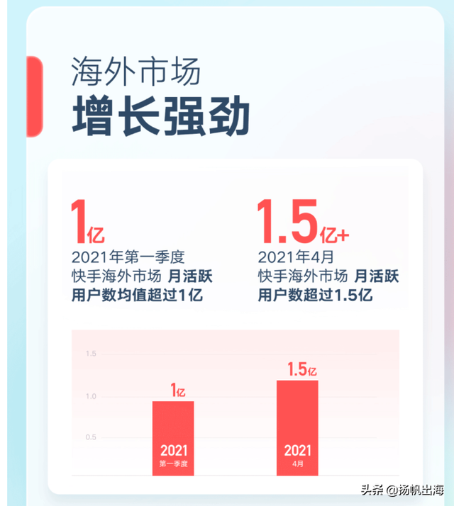 拍短剧 做电商 快手把国内生态移植到了海外