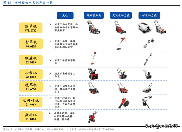 “产品+渠道+产能”三轮驱动，大叶股份：园林机械专家，扬帆起航