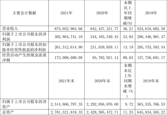 奥普特：2021年净利润同比增长24.04% 拟10派11.5元
