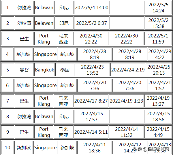 RCL集装箱船据称因涉嫌载有违禁棕榈油被扣留