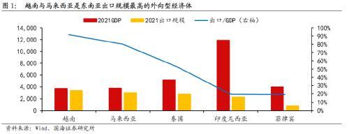 国海策略：东南亚很难取代中国，产业链转移机遇大于挑战