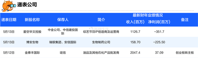 一周新股 | 蔚来拟三地上市，云康集团将于下周三登陆港交所