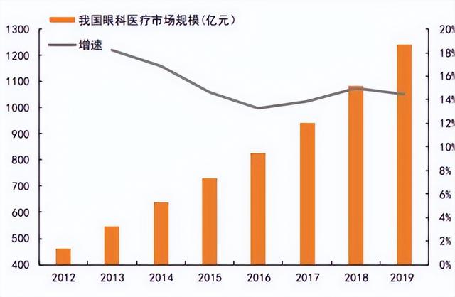 利好政策促使民营眼科医院竞争激烈 成都老牌眼科医院VS新晋眼科医院