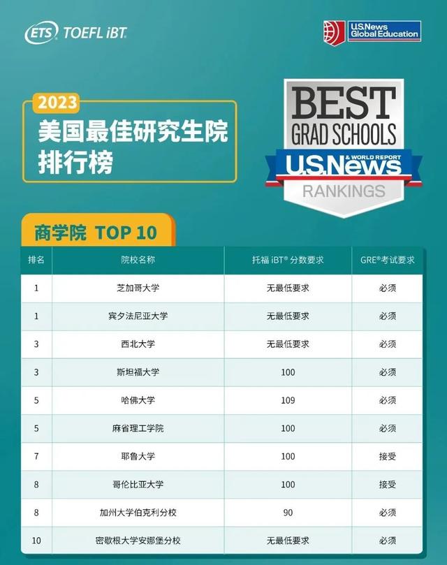 ETS发布：USNews Top10研究生院需要托福多少分？